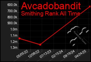 Total Graph of Avcadobandit