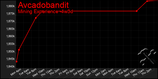 Last 31 Days Graph of Avcadobandit