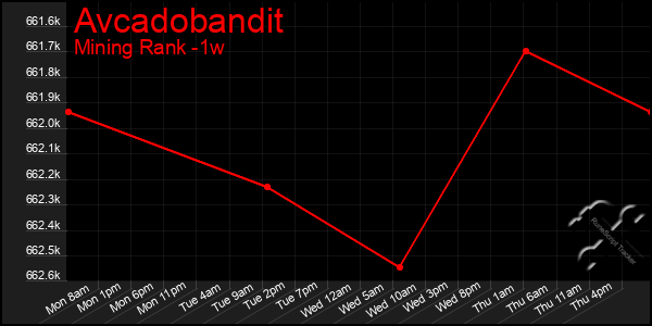 Last 7 Days Graph of Avcadobandit