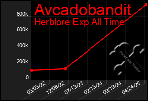 Total Graph of Avcadobandit