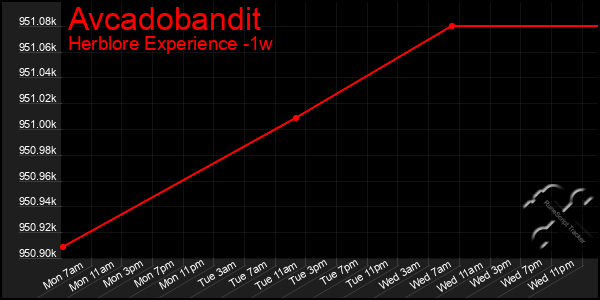 Last 7 Days Graph of Avcadobandit