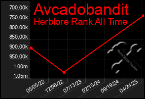 Total Graph of Avcadobandit