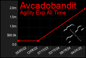 Total Graph of Avcadobandit