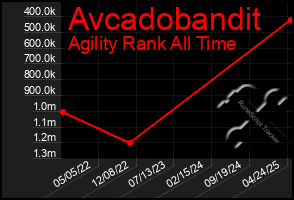 Total Graph of Avcadobandit