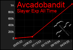Total Graph of Avcadobandit