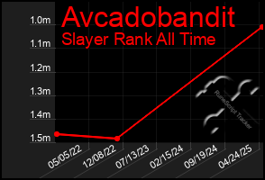 Total Graph of Avcadobandit