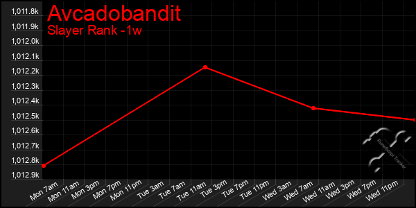Last 7 Days Graph of Avcadobandit