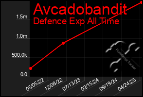 Total Graph of Avcadobandit