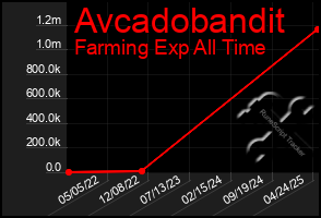 Total Graph of Avcadobandit