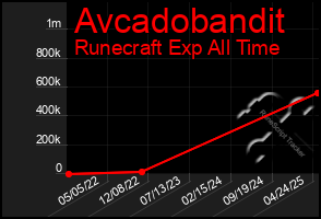 Total Graph of Avcadobandit