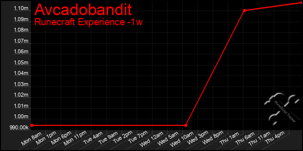 Last 7 Days Graph of Avcadobandit