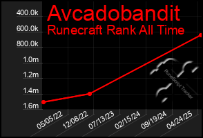 Total Graph of Avcadobandit