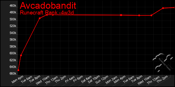 Last 31 Days Graph of Avcadobandit