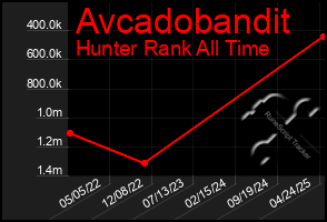 Total Graph of Avcadobandit