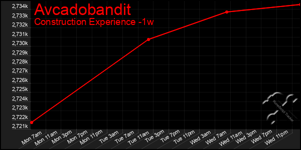 Last 7 Days Graph of Avcadobandit