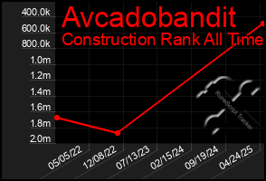 Total Graph of Avcadobandit