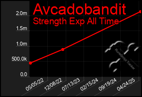 Total Graph of Avcadobandit