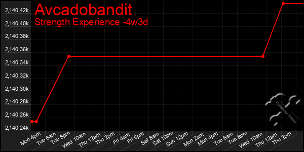 Last 31 Days Graph of Avcadobandit