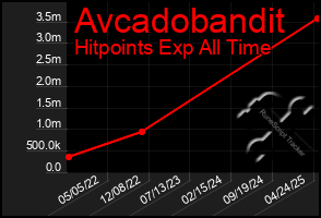 Total Graph of Avcadobandit