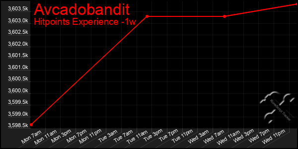 Last 7 Days Graph of Avcadobandit