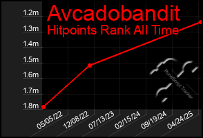 Total Graph of Avcadobandit