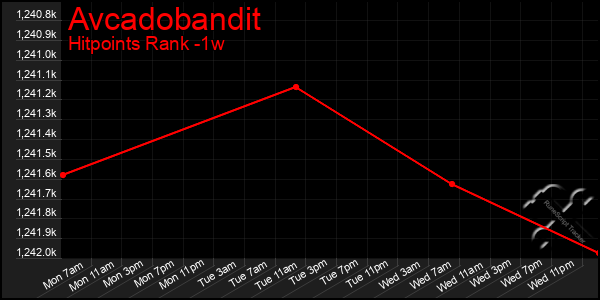 Last 7 Days Graph of Avcadobandit