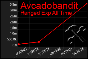 Total Graph of Avcadobandit