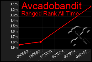 Total Graph of Avcadobandit