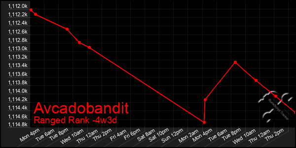 Last 31 Days Graph of Avcadobandit