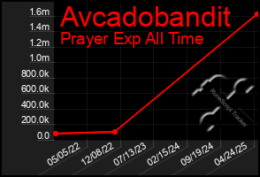 Total Graph of Avcadobandit