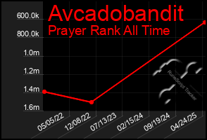 Total Graph of Avcadobandit