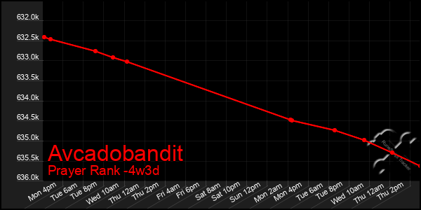 Last 31 Days Graph of Avcadobandit