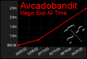 Total Graph of Avcadobandit
