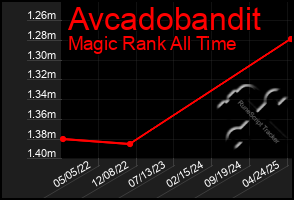 Total Graph of Avcadobandit