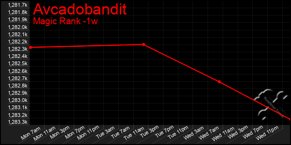 Last 7 Days Graph of Avcadobandit