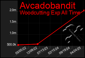 Total Graph of Avcadobandit