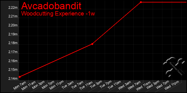 Last 7 Days Graph of Avcadobandit