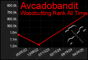 Total Graph of Avcadobandit