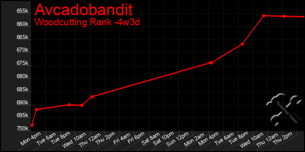 Last 31 Days Graph of Avcadobandit