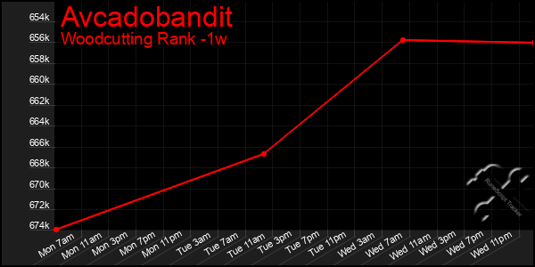 Last 7 Days Graph of Avcadobandit