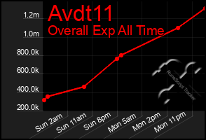Total Graph of Avdt11