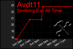 Total Graph of Avdt11