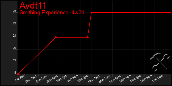 Last 31 Days Graph of Avdt11
