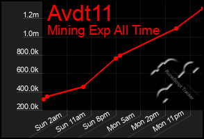 Total Graph of Avdt11