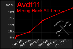 Total Graph of Avdt11