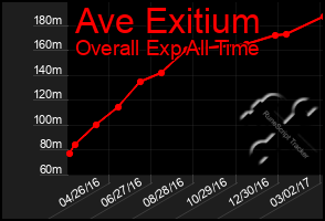 Total Graph of Ave Exitium