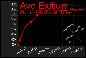 Total Graph of Ave Exitium