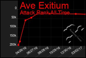 Total Graph of Ave Exitium