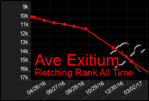 Total Graph of Ave Exitium