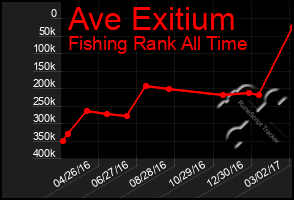 Total Graph of Ave Exitium